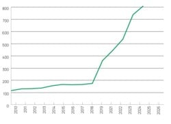 Graph showing Green election success